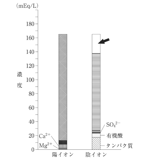 血漿の電解質組成を陽イオンと陰イオンに分けたグラフを示す。 矢印で示すのはどれか。