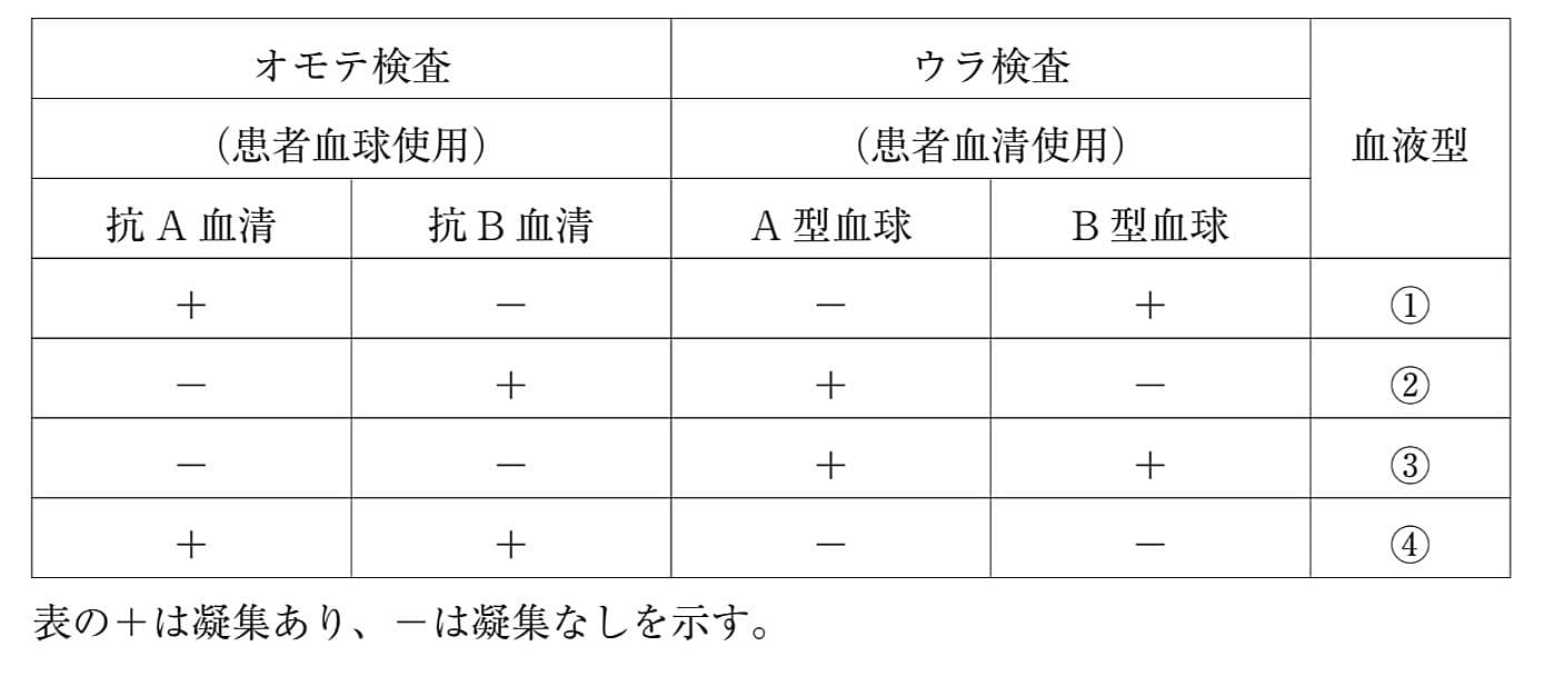 ABO式血液型におけるオモテ検査とウラ検査の結果の表を示す。 血液型判定の結果がO型となるのはどれか。
